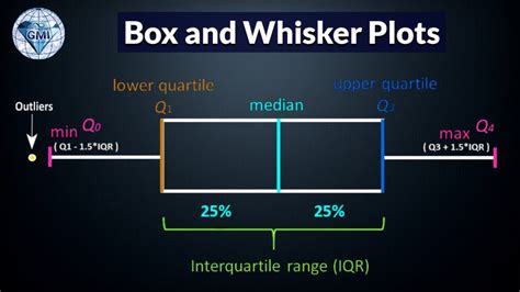 how to find box distribution